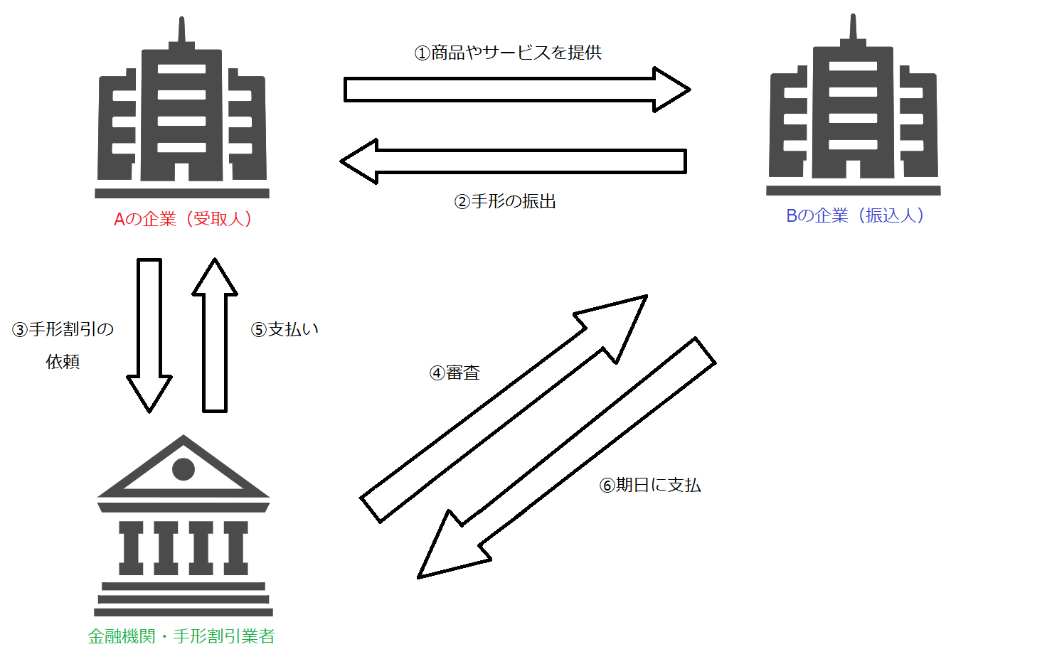 資金調達手法の1つ「手形の売却」とは何か？